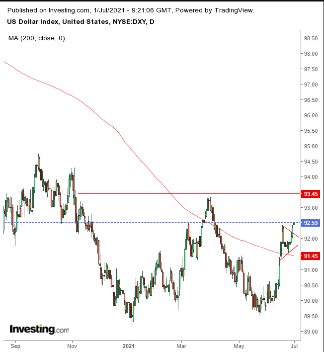 DXY Tages-Chart