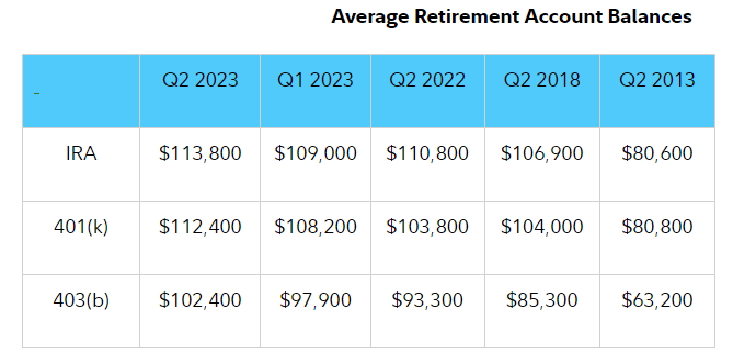 Durchschnittliche Guthaben auf Rentenkonten