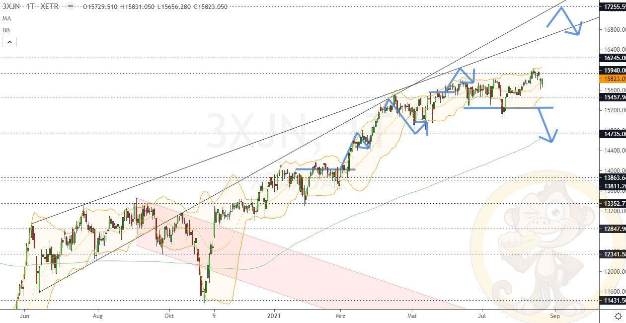 Chartdarstellung: Dax D1, 08:00-22:00