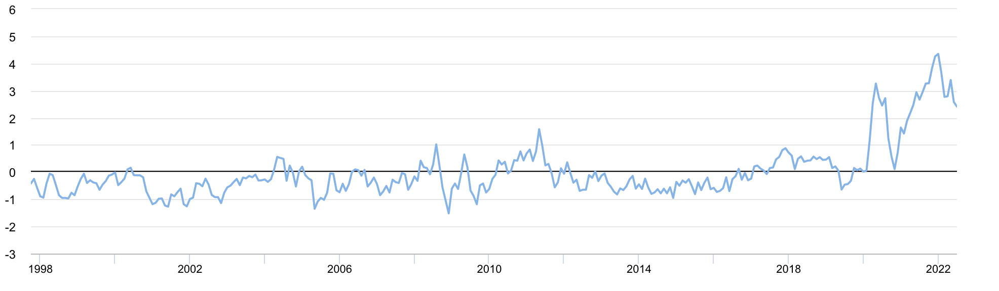 Global Supply Chain Pressure Index - Fed of New York