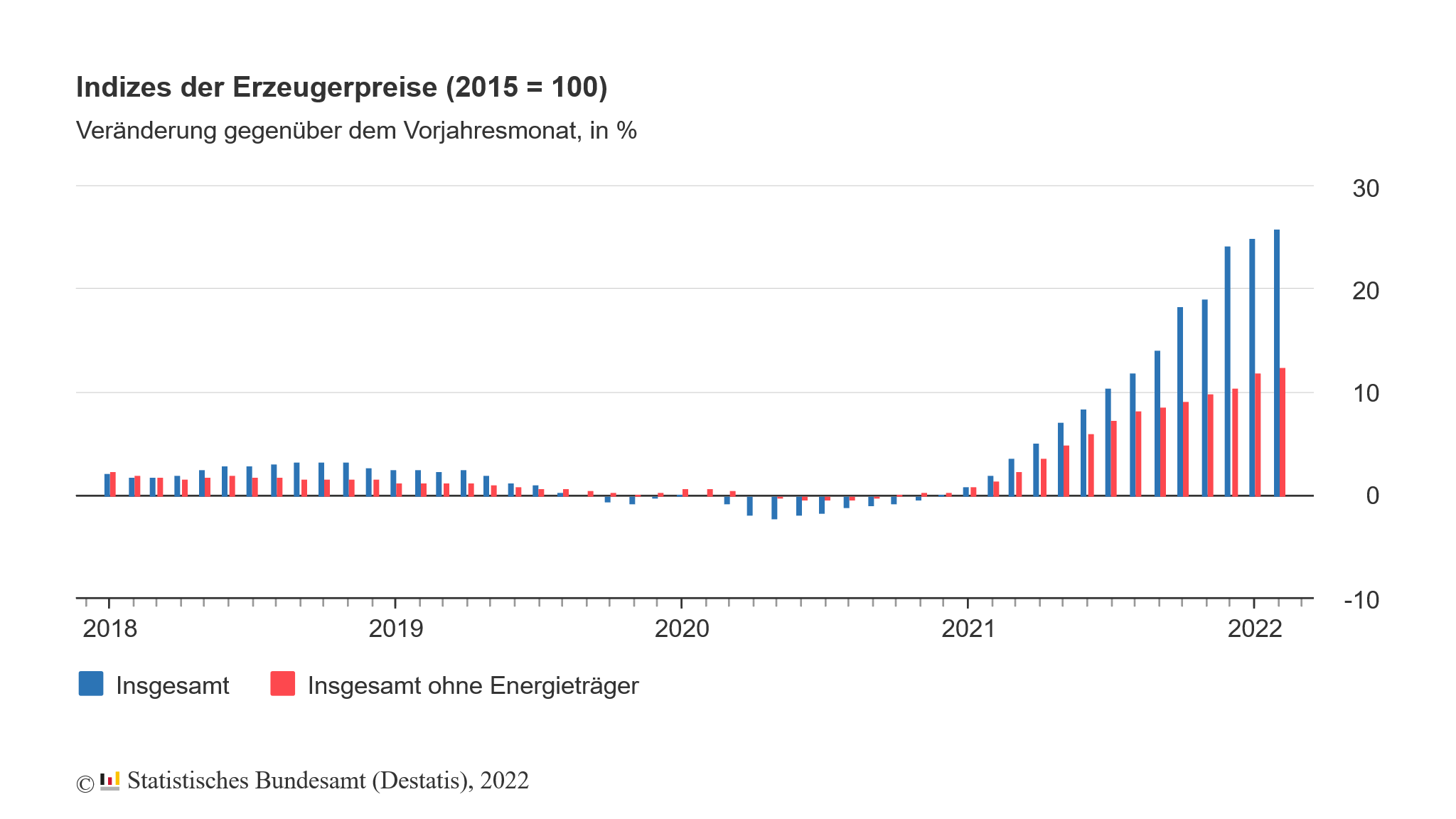 Veränderung der Erzeugerpreise in Deutschland