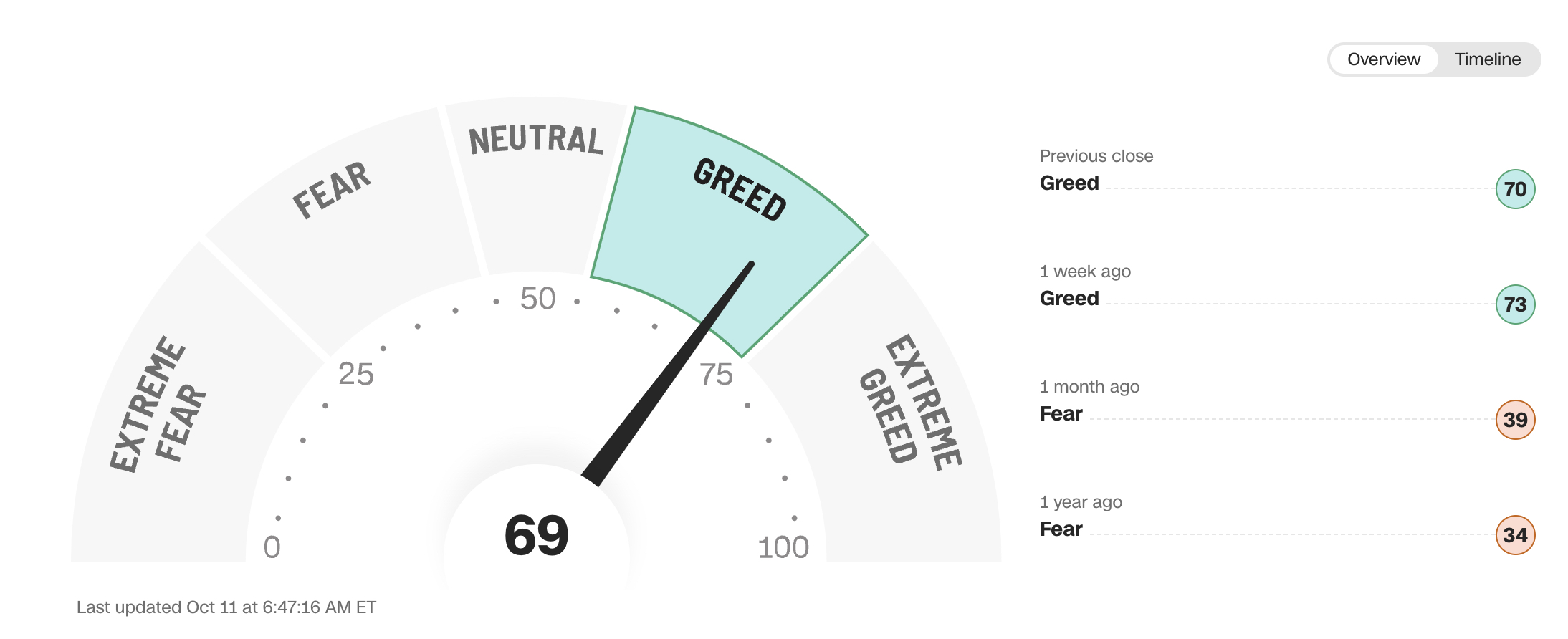 Fear & Greed Index