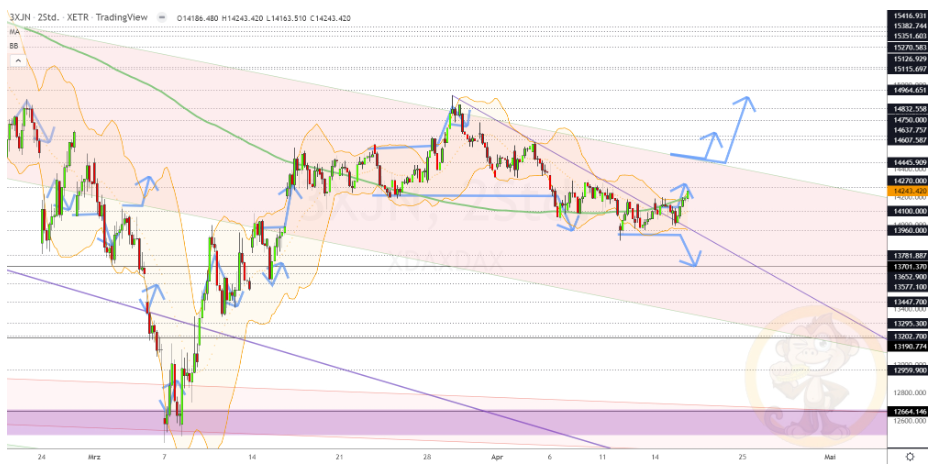 Chartdarstellung: Dax D1, 08:00-22:00 