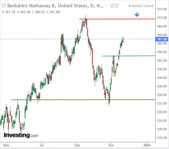 Aktienkurs von Berkshire Hathaway