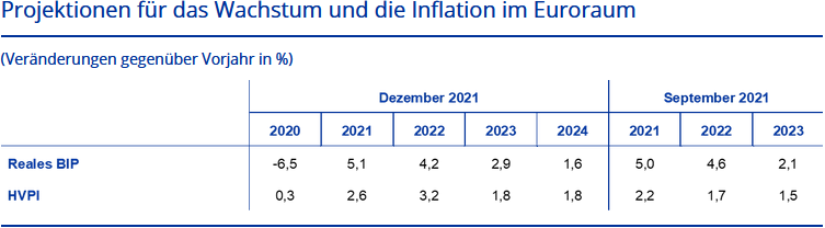 Konjunkturerwartungen (Projektionen) der EZB