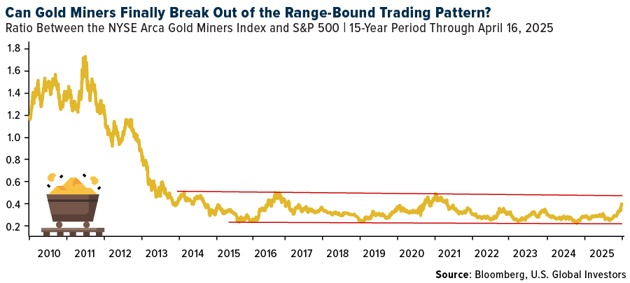 NYSE Arca Gold Miners Index