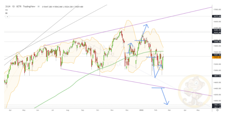 Chartdarstellung: Dax D1, 08:00-22:00