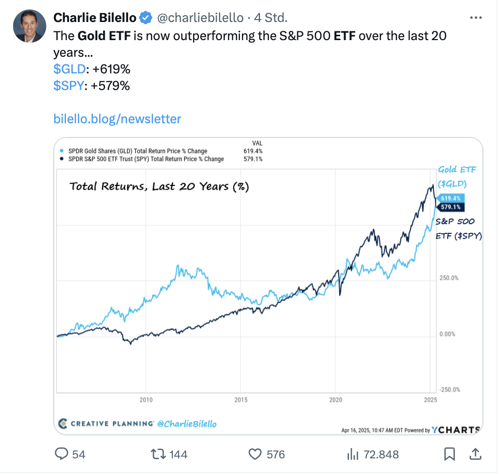 Gold ETF vs SPY ETF