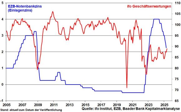 EZB-Einlagenzins und ifo Geschäftserwartungen
