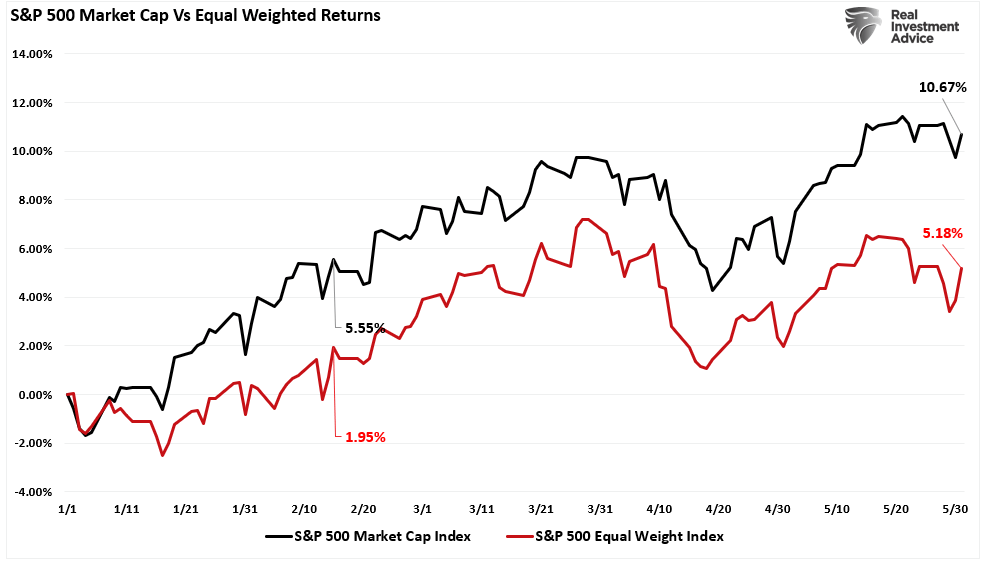 Renditen Market Cap vs. Equal Weight im bisherigen Jahresverlauf
