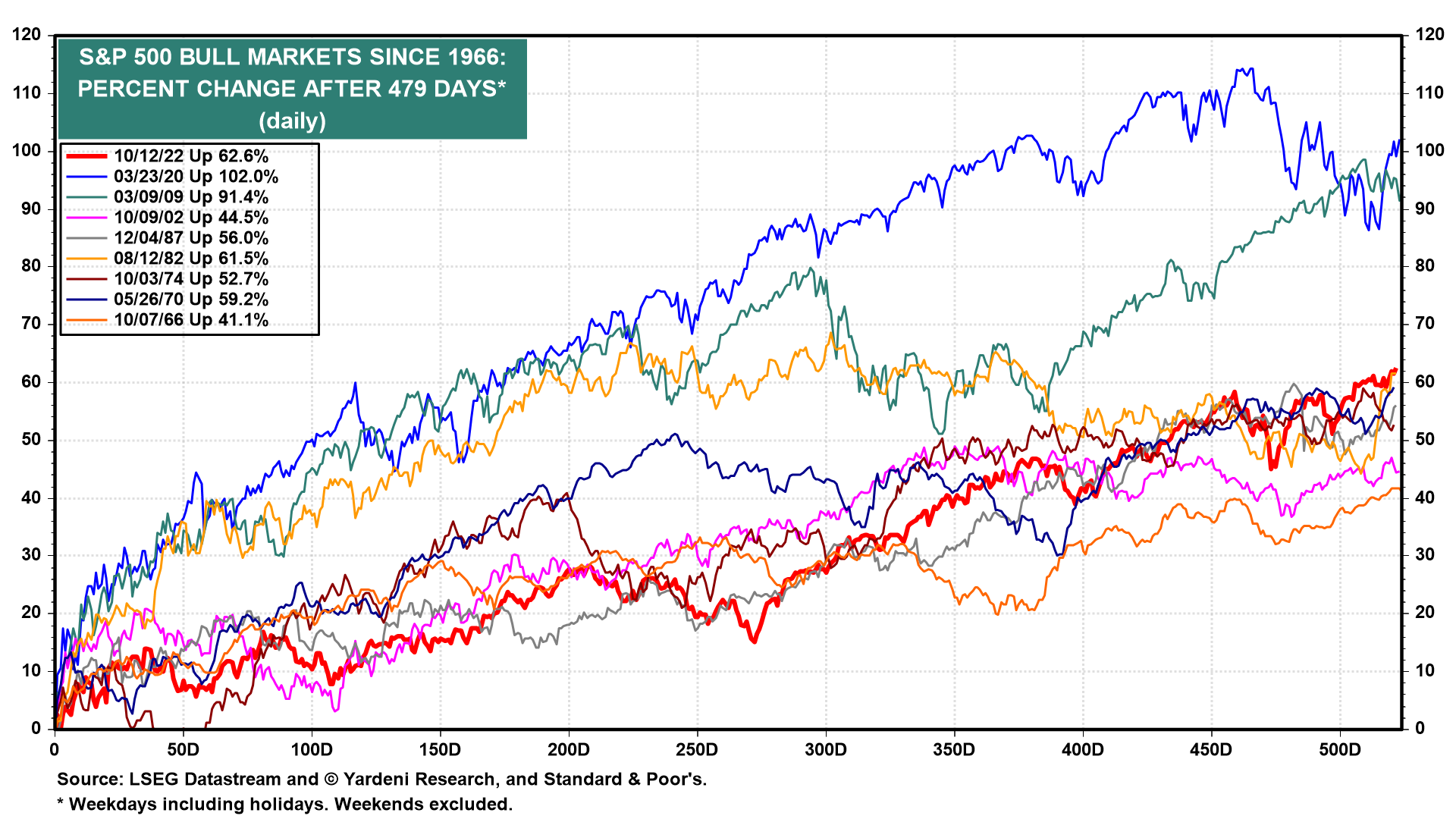 Bullenmärkte im S&P 500 seit 1966