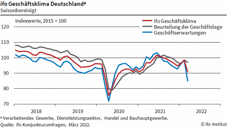 ifo Geschäftsklimaindex