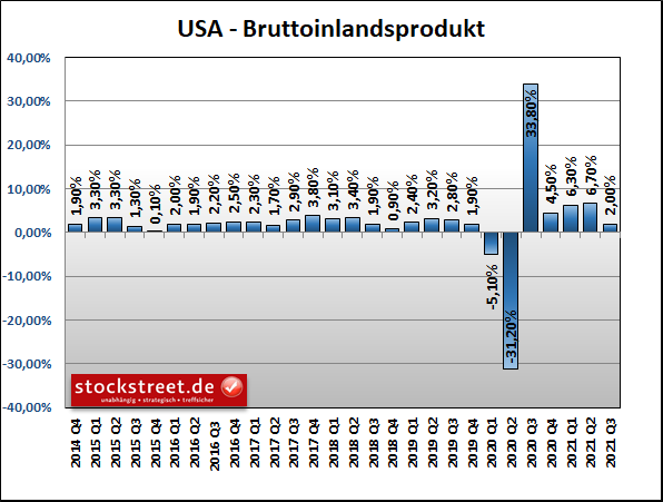 Bruttoinlandsprodukt (BIP) der USA