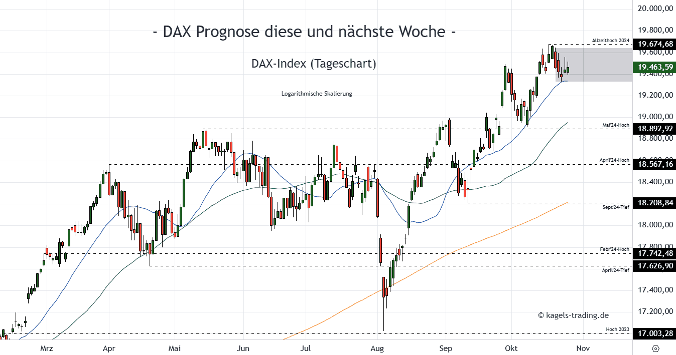 DAX im Tageschart