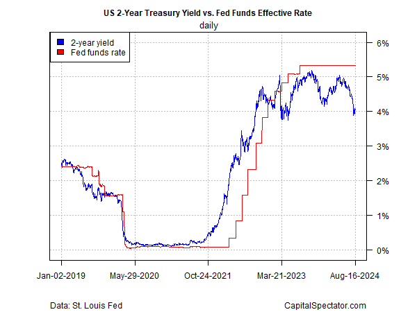 US2Y vs Fed Funds Effective Rate