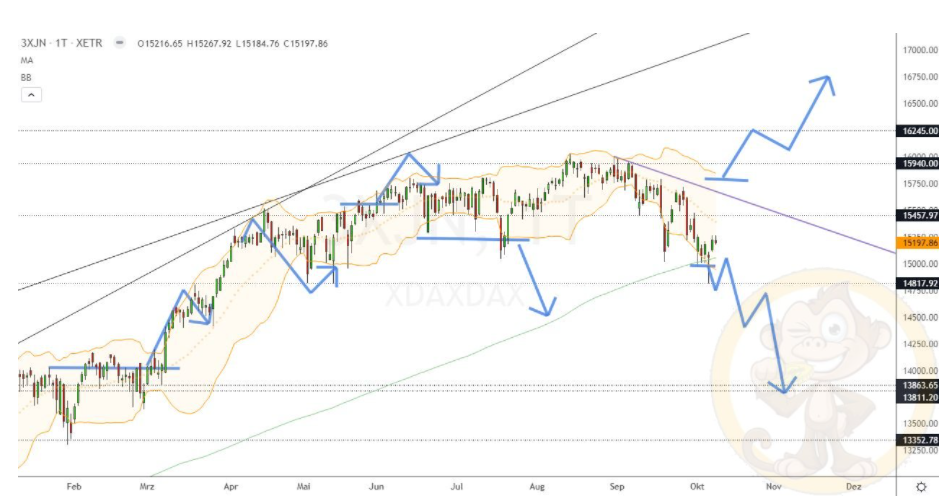 Chartdarstellung: Dax D1, 08:00-22:00