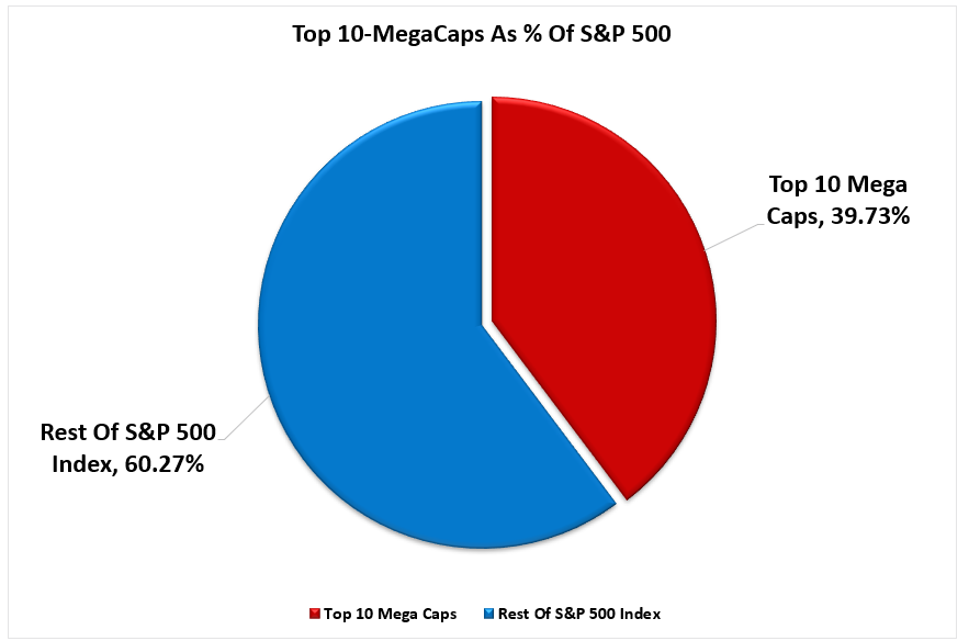 Top 10 Megacaps