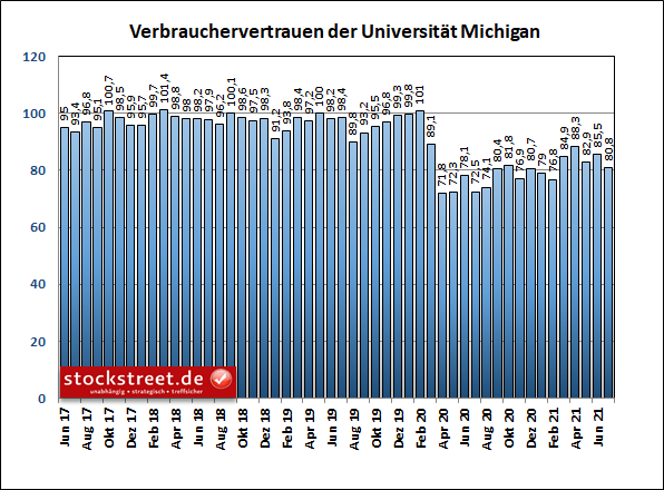 Index zum Verbrauchervertrauen der Universität Michigan