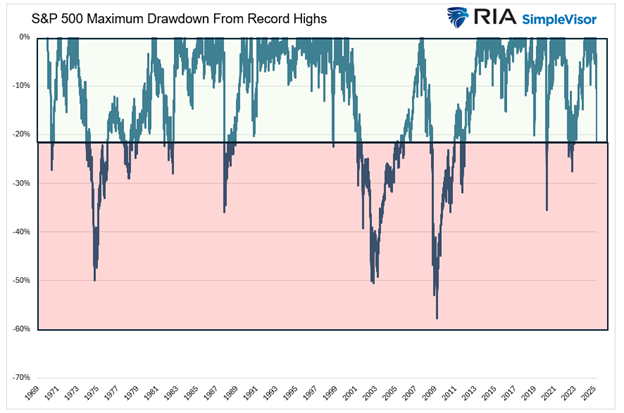 S&P 500 Drawdowns