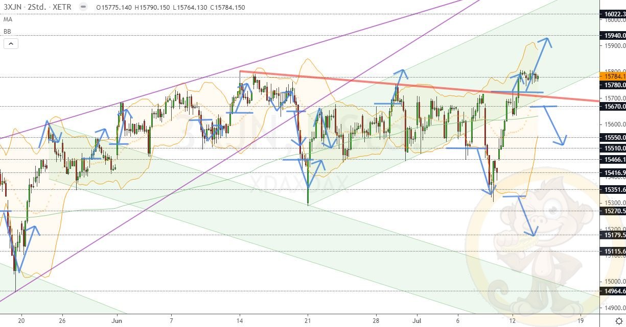 Chartdarstellung: Dax H2, 08:00-22:00