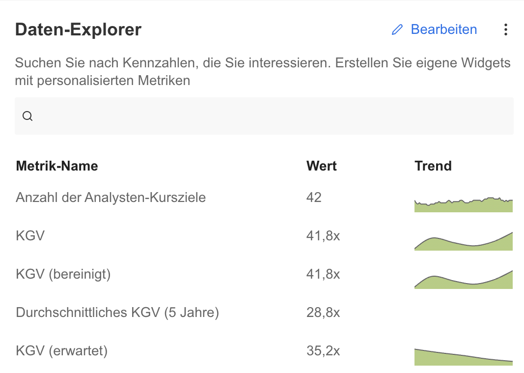 Apple KGV - InvestingPro