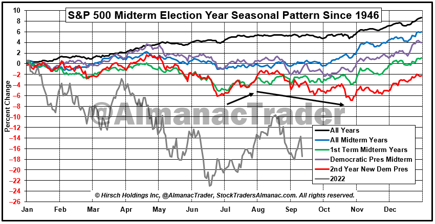 S&P 500, saisonale Muster zu den US-Zwischenwahlen