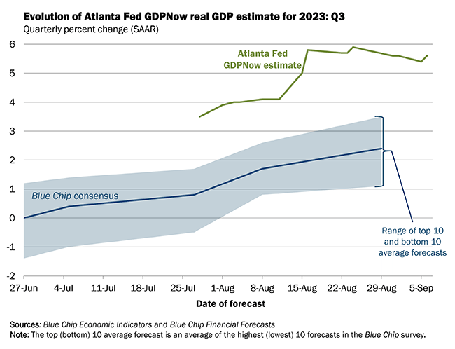 GDPNow Schätzung des realen BIP für Q3 2023