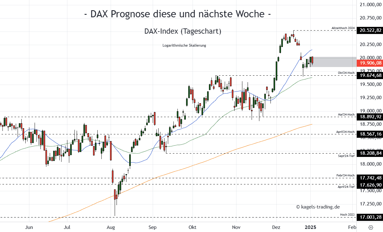 DAX im Tageschart