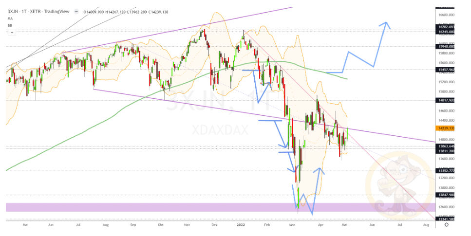 Chartdarstellung: Dax D1, 08:00-22:00