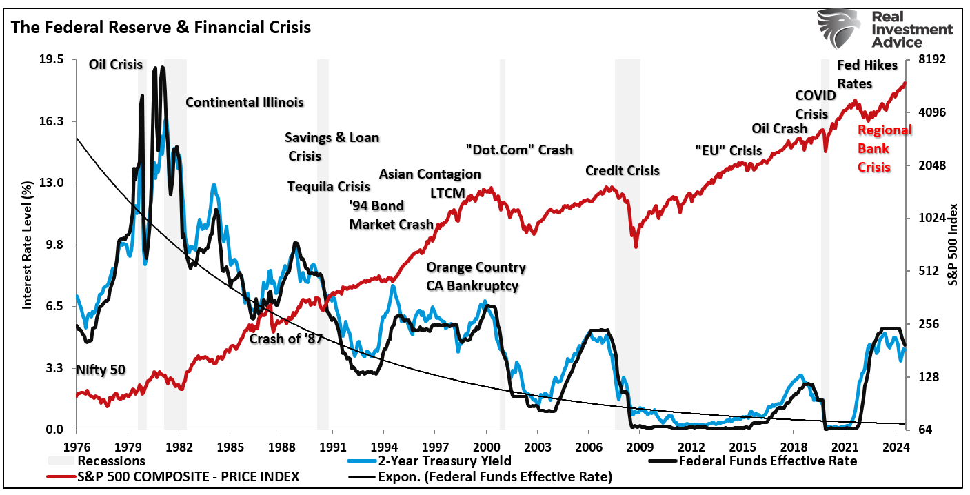 Fed Funds vs Krisen