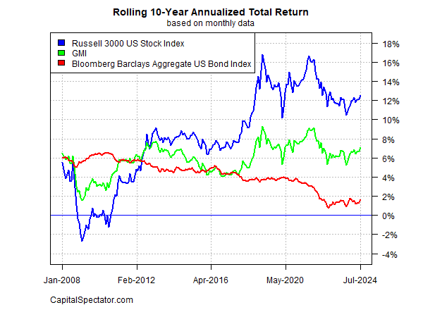 Rollierende 10-Jahresrenditen (annualisiert)