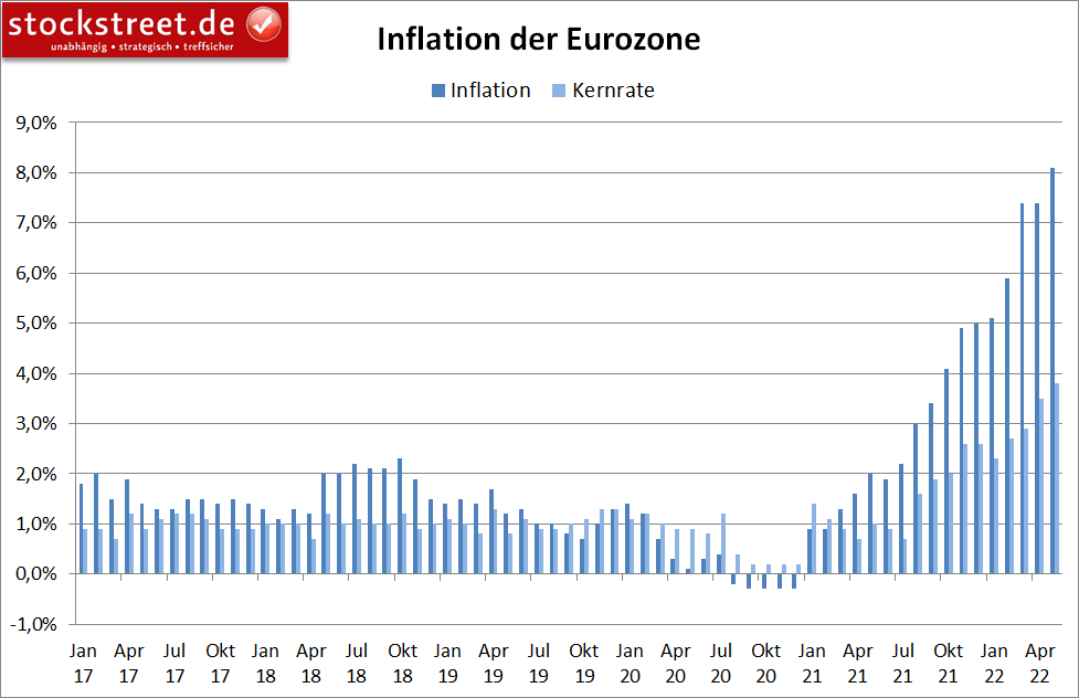 Inflation der Eurozone (jährlich)