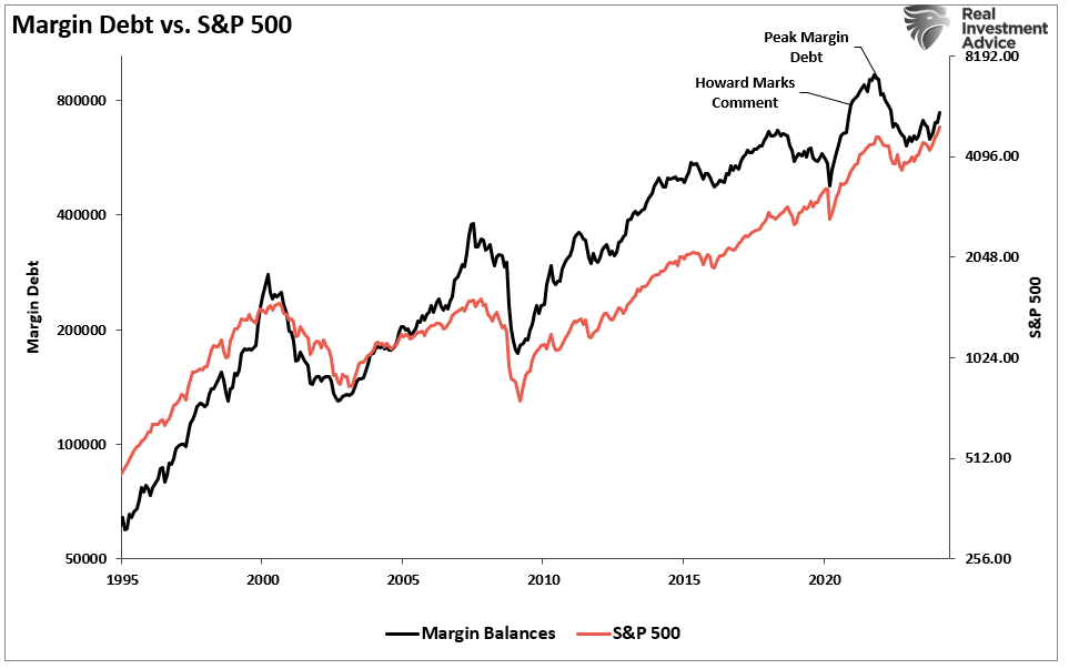 Margin Debt vs S&P 500