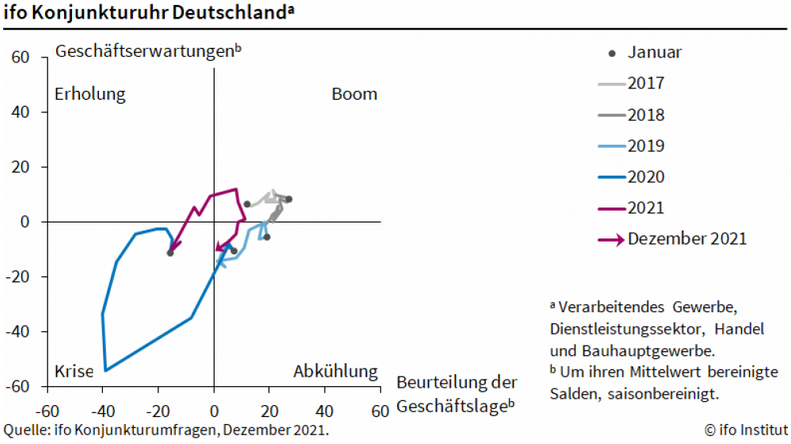 ifo-Konjunkturuhr