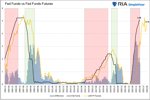 Fed-Funds-Projektionen vs tatsächliche Werte