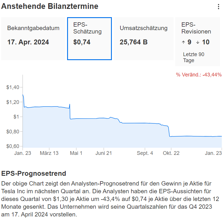 InvestingPro - Tesla EPS