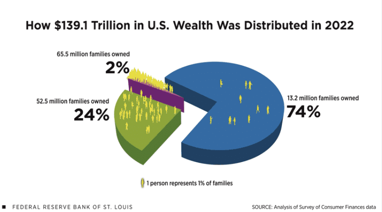Verteilung des Wohlstands in den USA