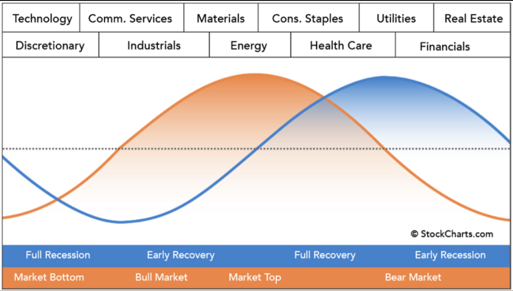 Konjunkturzyklus + Sektorentrends