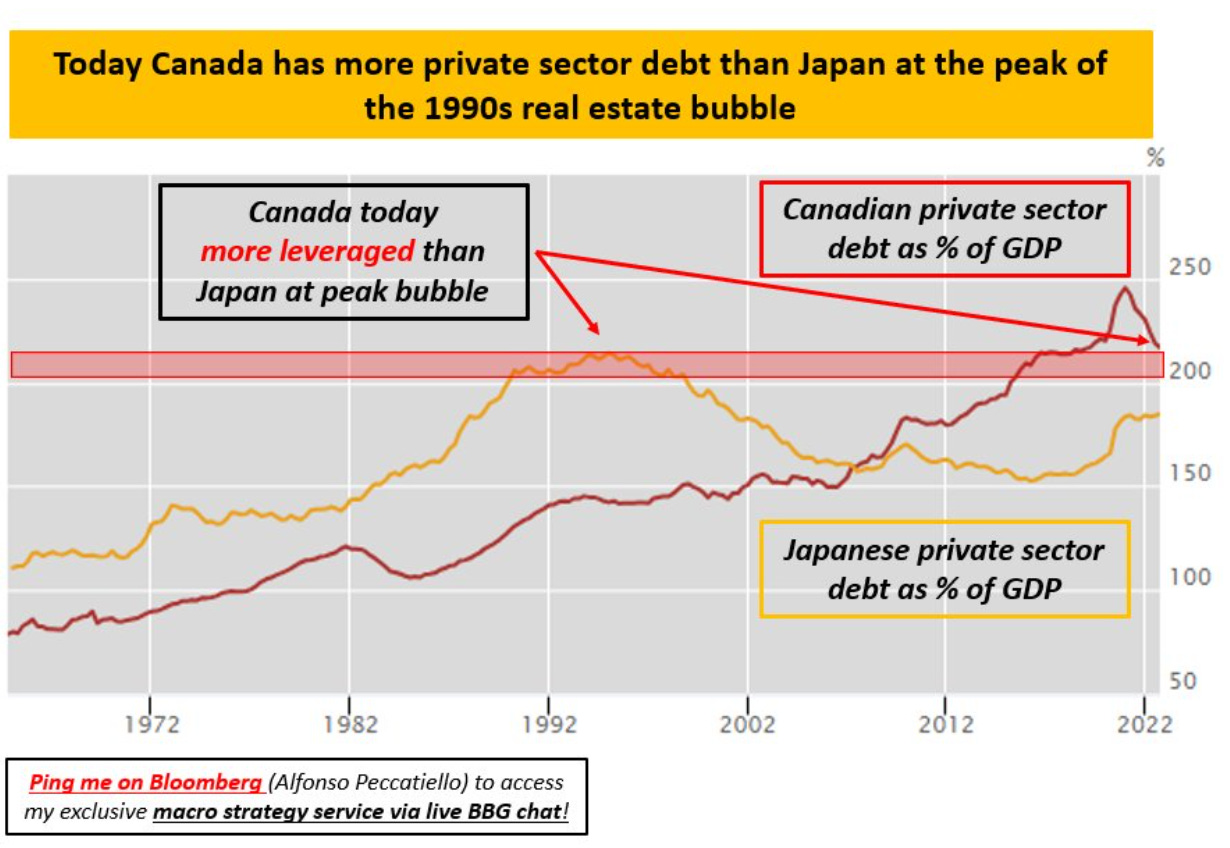 Kanada: Verschuldung des Privatsektors