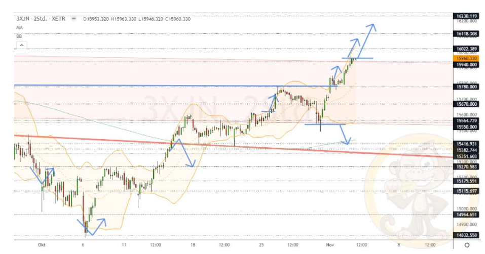 Chartdarstellung: Dax H2, 08:00-22:00