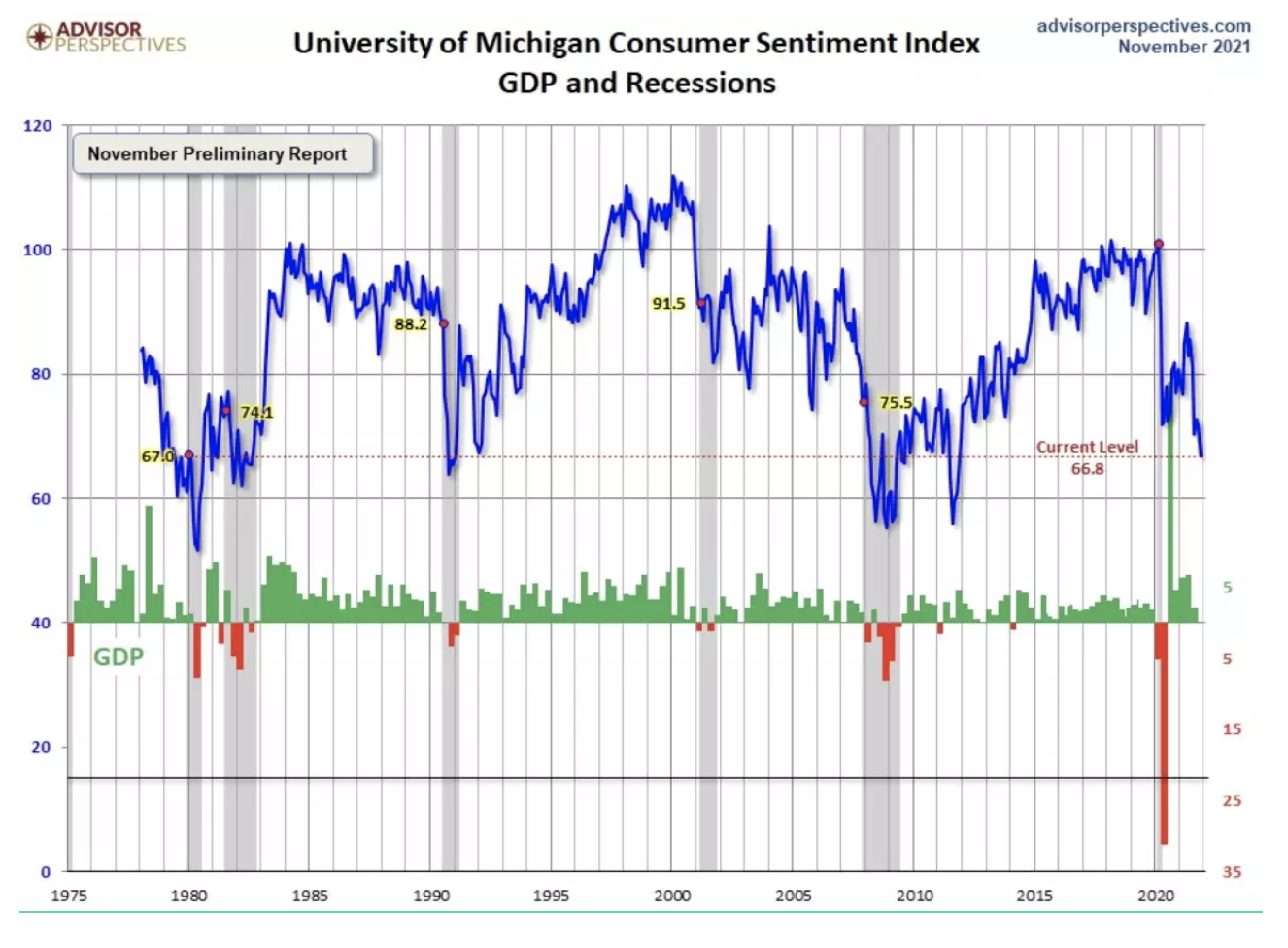 Uni Michigan Verbrauchervertrauen