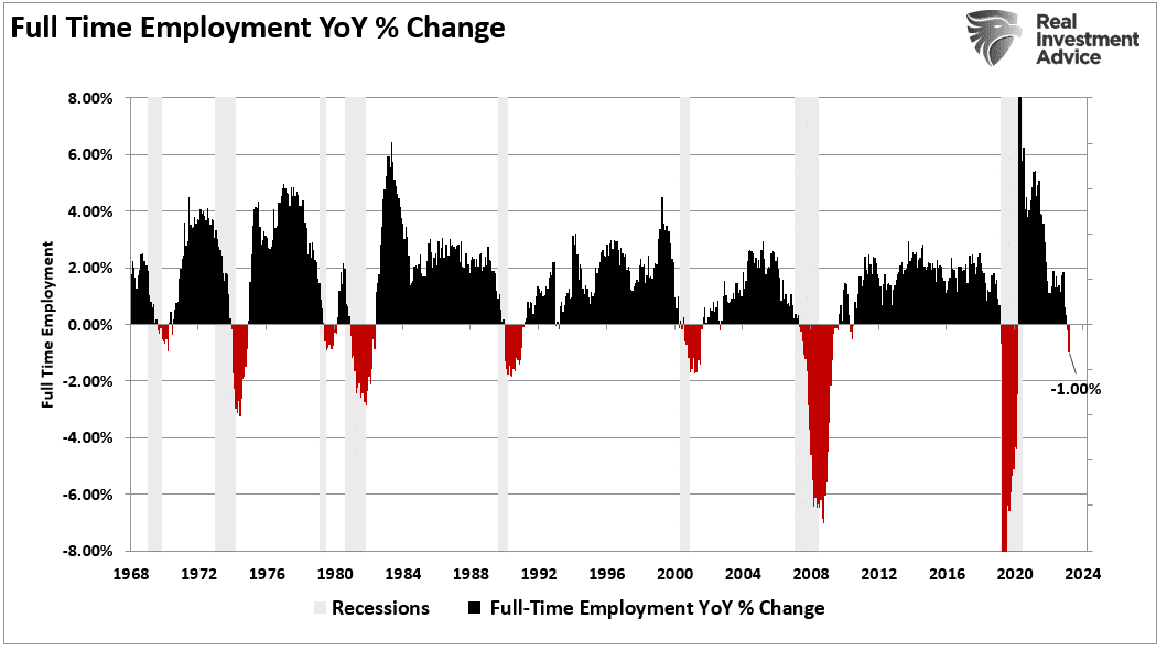 Vollzeitbeschäftigung: Jährlicher Zuwachs in Prozent