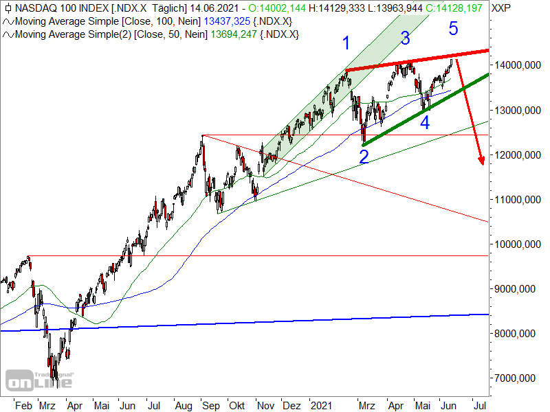 Nasdaq 100 - Elliott-Wellen-Analyse