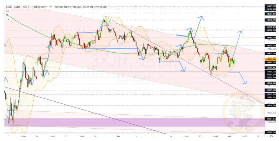 Chartdarstellung: Dax H2, 08:00-22:00