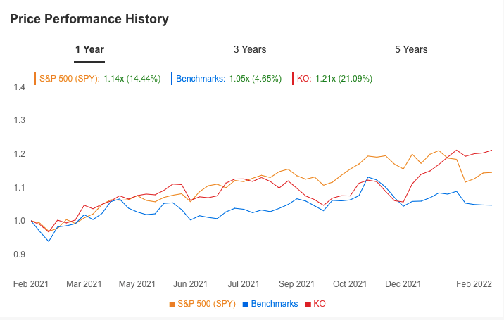 Performance-Vergleich: Coca-Cola vs S&P 500