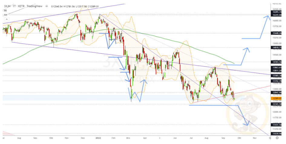 Chartdarstellung: Dax D1, 08:00-22:00