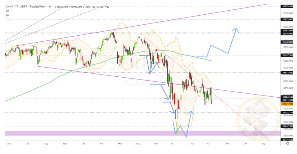 Chartdarstellung: Dax D1, 08:00-22:00