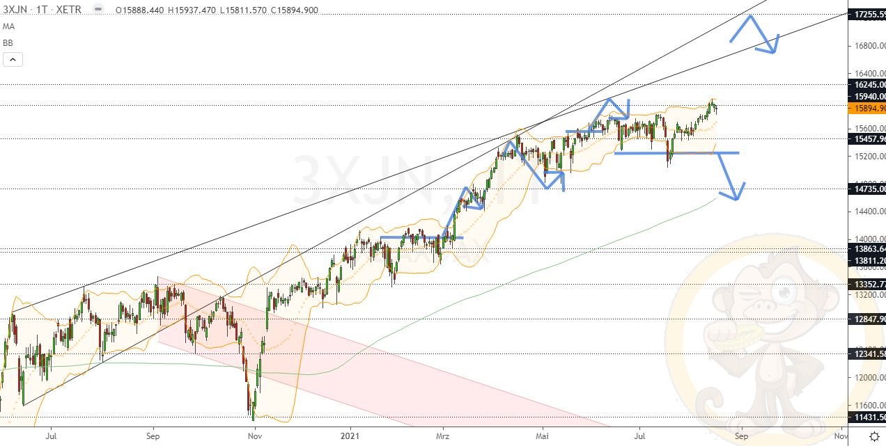 Chartdarstellung: Dax D1, 08:00-22:00