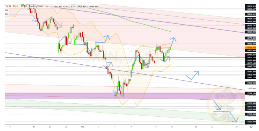 Chartdarstellung: Dax H2, 08:00-22:00