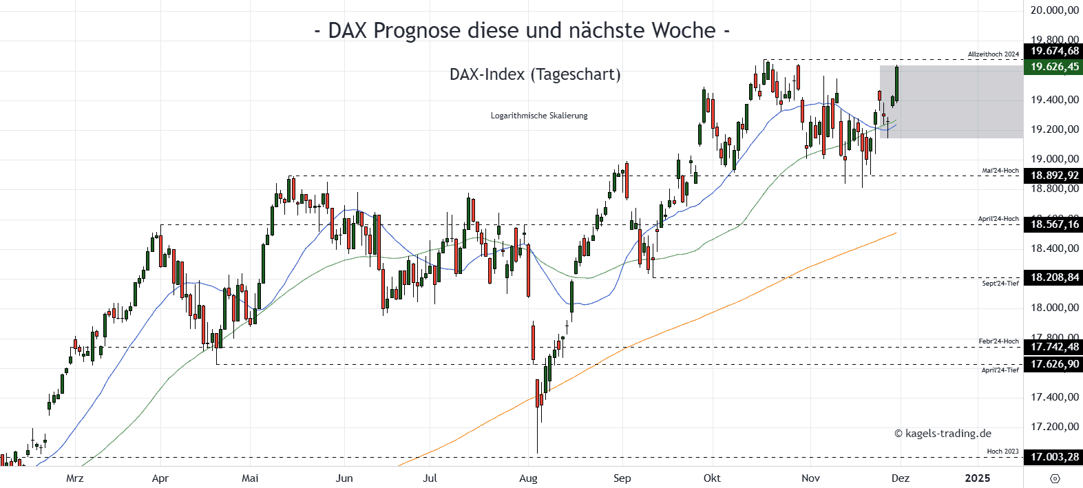 DAX im Tageschart